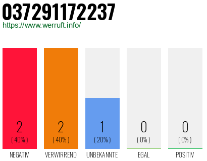 Rufnummer 037291172237 Telefonnummer 037291172237