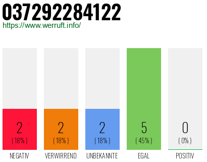 Rufnummer 037292284122 Telefonnummer 037292284122