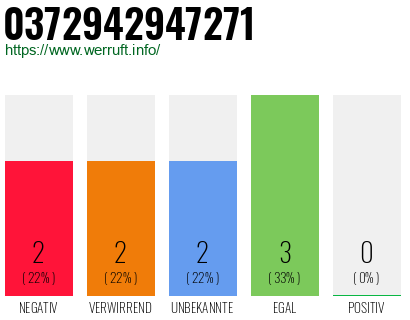 Rufnummer 0372942947271 Telefonnummer 0372942947271