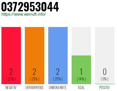 Rufnummer 0372953044 Telefonnummer 0372953044
