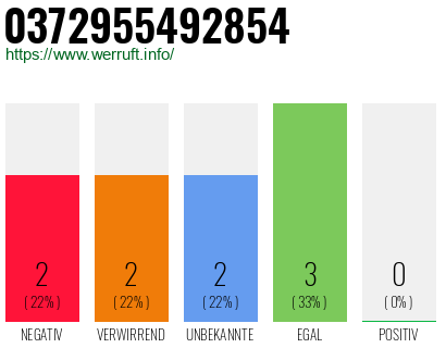 Rufnummer 0372955492854 Telefonnummer 0372955492854
