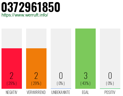 Rufnummer 0372961850 Telefonnummer 0372961850