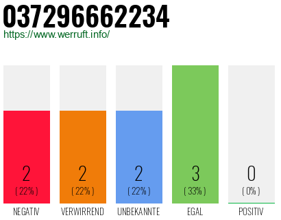 Rufnummer 037296662234 Telefonnummer 037296662234