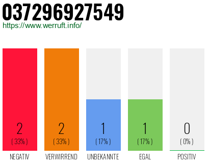 Rufnummer 037296927549 Telefonnummer 037296927549