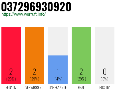 Rufnummer 037296930920 Telefonnummer 037296930920