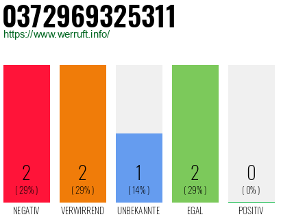 Rufnummer 0372969325311 Telefonnummer 0372969325311