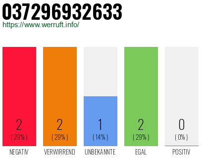 Rufnummer 037296932633 Telefonnummer 037296932633