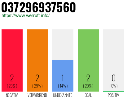 Rufnummer 037296937560 Telefonnummer 037296937560
