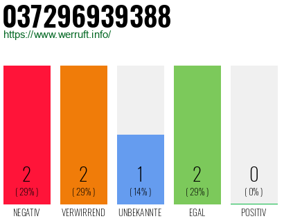 Rufnummer 037296939388 Telefonnummer 037296939388