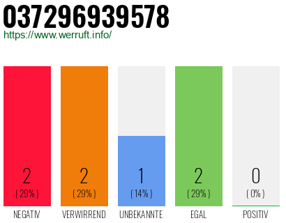 Rufnummer 037296939578 Telefonnummer 037296939578