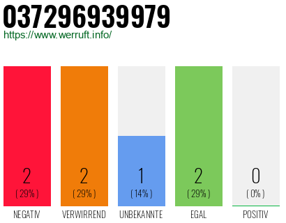 Rufnummer 037296939979 Telefonnummer 037296939979