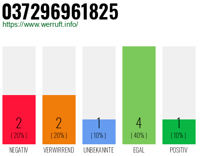 Rufnummer 037296961825 Telefonnummer 037296961825
