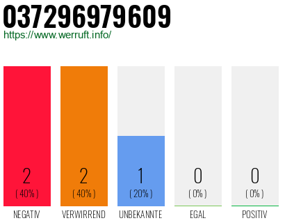 Rufnummer 037296979609 Telefonnummer 037296979609