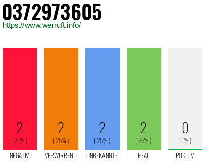 Rufnummer 0372973605 Telefonnummer 0372973605