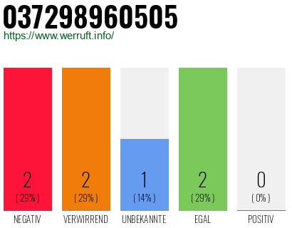 Rufnummer 037298960505 Telefonnummer 037298960505