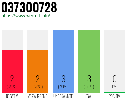 Rufnummer 037300728 Telefonnummer 037300728
