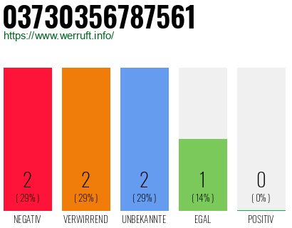 Rufnummer 03730356787561 Telefonnummer 03730356787561