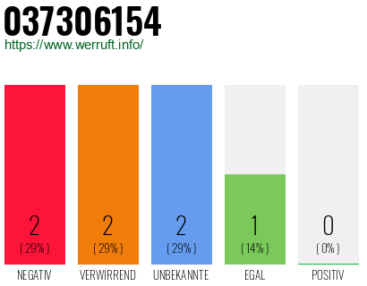 Rufnummer 037306154 Telefonnummer 037306154
