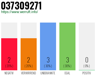 Rufnummer 037309271 Telefonnummer 037309271