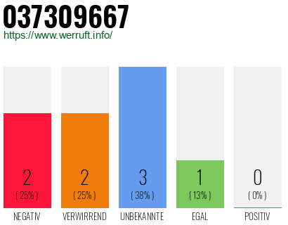 Rufnummer 037309667 Telefonnummer 037309667