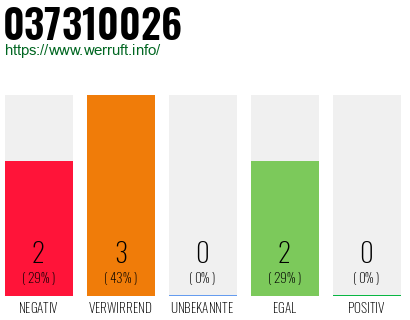 Rufnummer 037310026 Telefonnummer 037310026