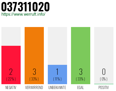 Rufnummer 037311020 Telefonnummer 037311020