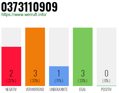 Rufnummer 0373110909 Telefonnummer 0373110909