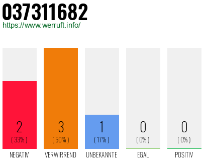 Rufnummer 037311682 Telefonnummer 037311682