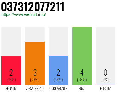 Rufnummer 037312077211 Telefonnummer 037312077211