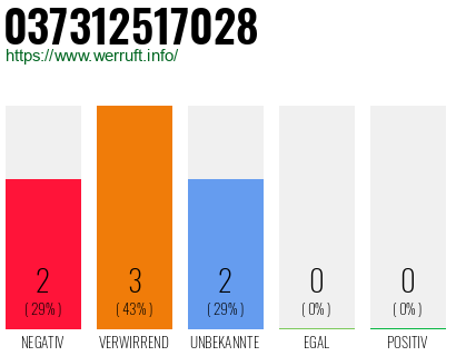 Rufnummer 037312517028 Telefonnummer 037312517028