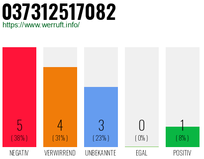 Rufnummer 037312517082 Telefonnummer 037312517082
