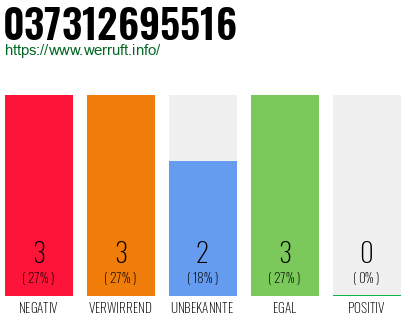 Rufnummer 037312695516 Telefonnummer 037312695516