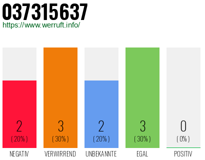 Rufnummer 037315637 Telefonnummer 037315637