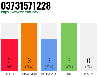 Rufnummer 03731571228 Telefonnummer 03731571228