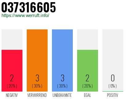 Rufnummer 037316605 Telefonnummer 037316605
