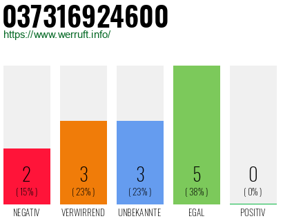 Rufnummer 037316924600 Telefonnummer 037316924600