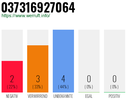 Rufnummer 037316927064 Telefonnummer 037316927064