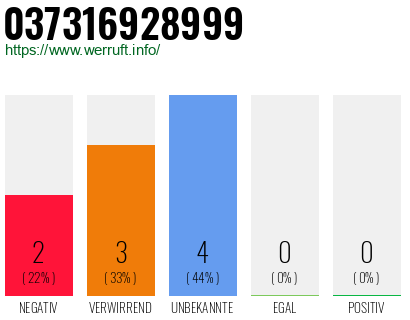 Rufnummer 037316928999 Telefonnummer 037316928999