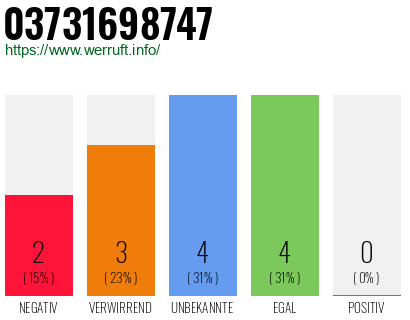 Rufnummer 03731698747 Telefonnummer 03731698747