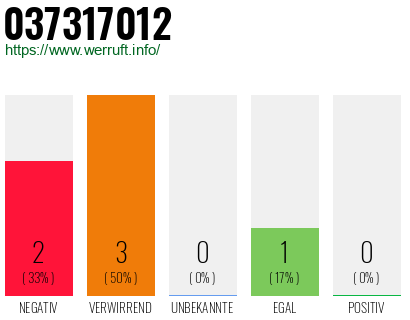 Rufnummer 037317012 Telefonnummer 037317012