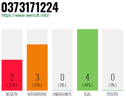 Rufnummer 0373171224 Telefonnummer 0373171224
