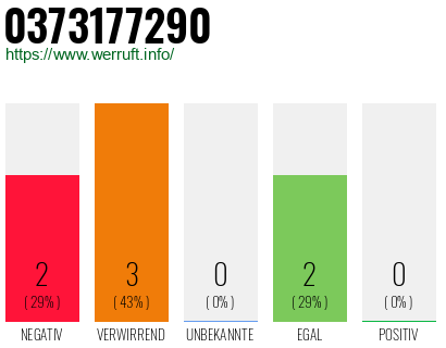 Rufnummer 0373177290 Telefonnummer 0373177290