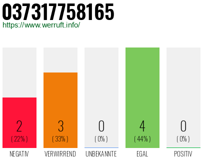 Rufnummer 037317758165 Telefonnummer 037317758165