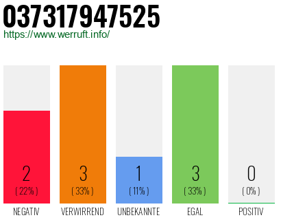 Rufnummer 037317947525 Telefonnummer 037317947525
