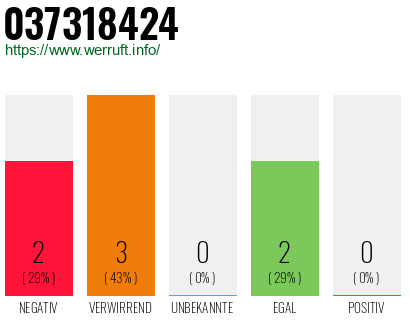 Rufnummer 037318424 Telefonnummer 037318424