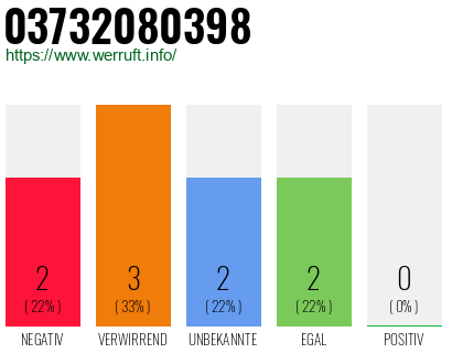 Rufnummer 03732080398 Telefonnummer 03732080398