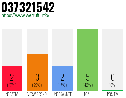 Rufnummer 037321542 Telefonnummer 037321542
