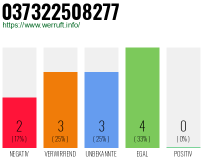 Rufnummer 037322508277 Telefonnummer 037322508277