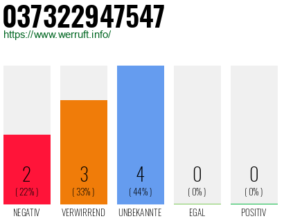 Rufnummer 037322947547 Telefonnummer 037322947547