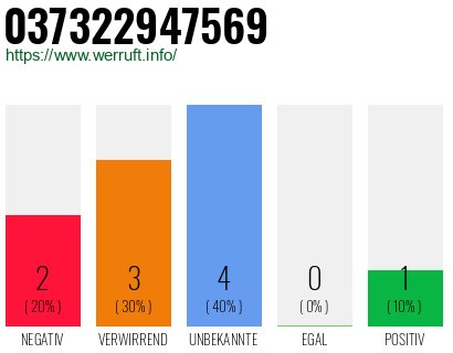 Rufnummer 037322947569 Telefonnummer 037322947569